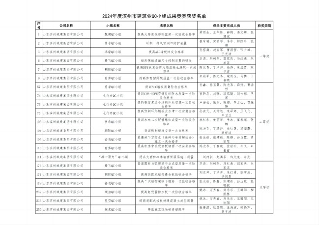 附件：&nbsp;2024年度濱州市建筑業QC小組成果競賽獲獎名單(1)_00(1).jpg